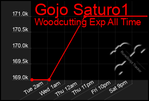 Total Graph of Gojo Saturo1