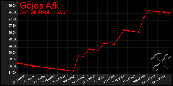 Last 31 Days Graph of Gojos Afk