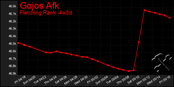 Last 31 Days Graph of Gojos Afk