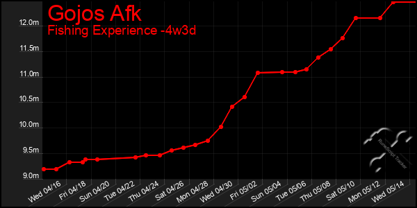 Last 31 Days Graph of Gojos Afk