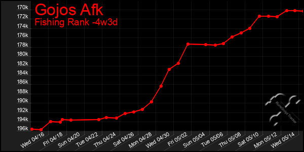 Last 31 Days Graph of Gojos Afk