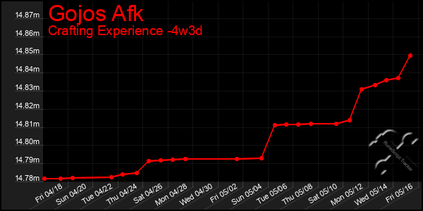 Last 31 Days Graph of Gojos Afk