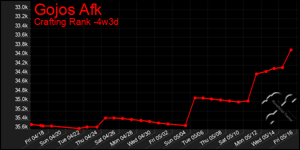 Last 31 Days Graph of Gojos Afk