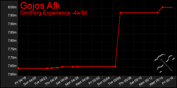 Last 31 Days Graph of Gojos Afk