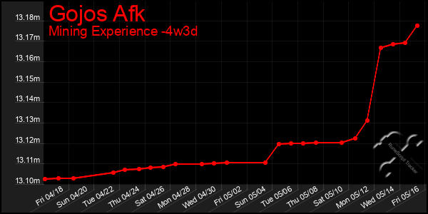 Last 31 Days Graph of Gojos Afk