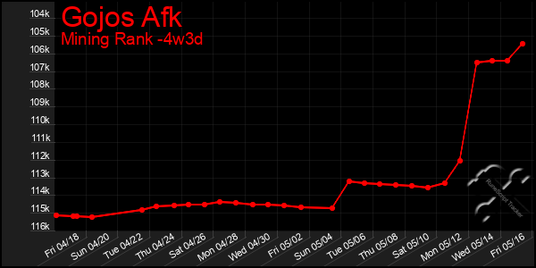 Last 31 Days Graph of Gojos Afk