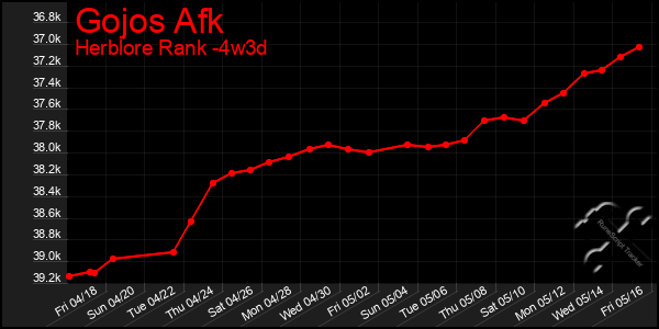 Last 31 Days Graph of Gojos Afk