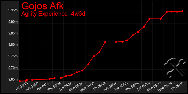 Last 31 Days Graph of Gojos Afk