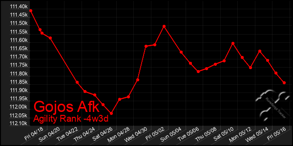 Last 31 Days Graph of Gojos Afk