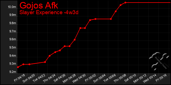 Last 31 Days Graph of Gojos Afk