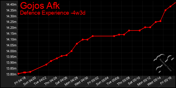 Last 31 Days Graph of Gojos Afk