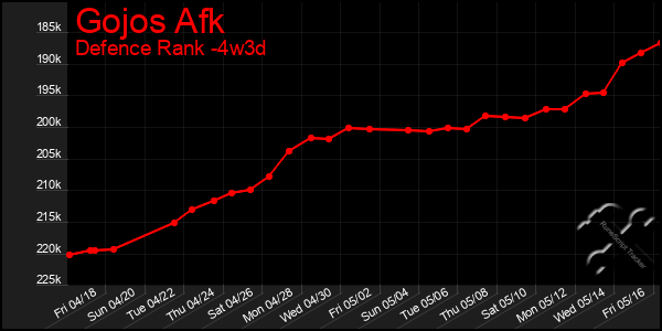 Last 31 Days Graph of Gojos Afk