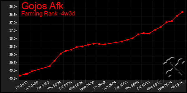 Last 31 Days Graph of Gojos Afk