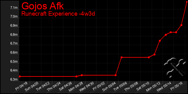 Last 31 Days Graph of Gojos Afk