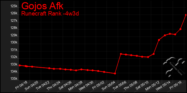 Last 31 Days Graph of Gojos Afk
