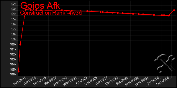 Last 31 Days Graph of Gojos Afk