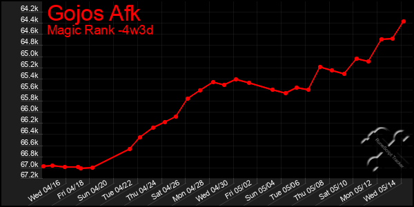 Last 31 Days Graph of Gojos Afk