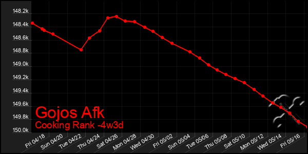 Last 31 Days Graph of Gojos Afk
