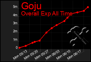 Total Graph of Goju