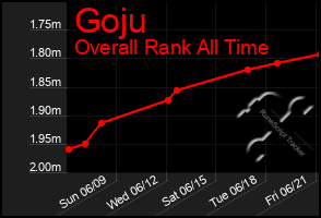 Total Graph of Goju