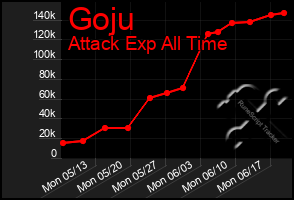 Total Graph of Goju