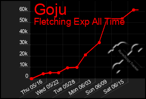 Total Graph of Goju