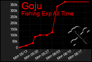 Total Graph of Goju