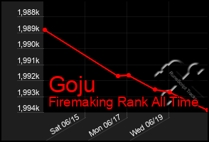 Total Graph of Goju