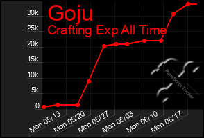 Total Graph of Goju