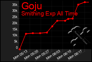 Total Graph of Goju