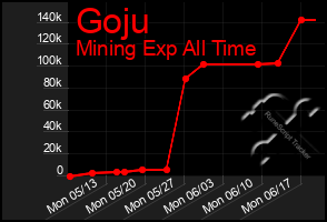 Total Graph of Goju