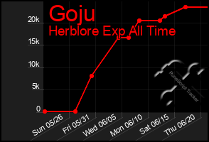 Total Graph of Goju