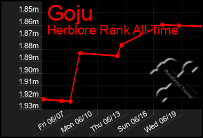 Total Graph of Goju