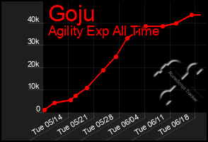 Total Graph of Goju