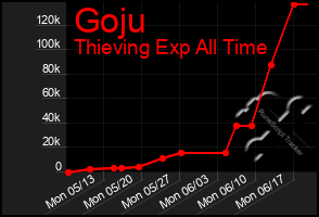 Total Graph of Goju