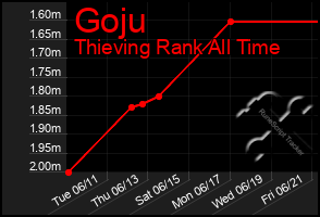 Total Graph of Goju