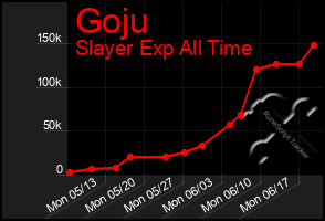 Total Graph of Goju