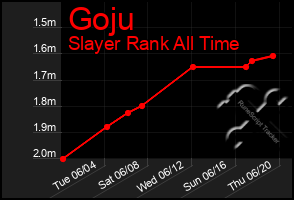 Total Graph of Goju