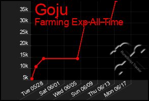 Total Graph of Goju