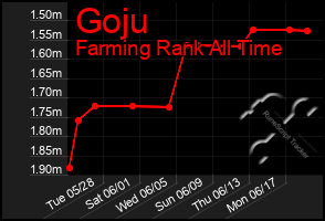 Total Graph of Goju