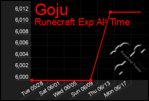 Total Graph of Goju