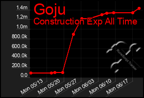 Total Graph of Goju