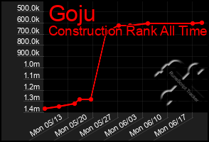 Total Graph of Goju