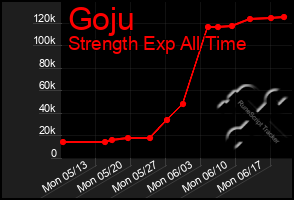 Total Graph of Goju