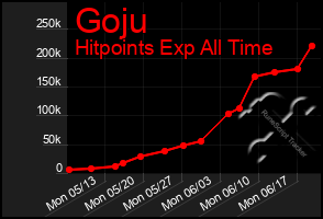 Total Graph of Goju