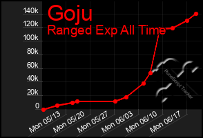 Total Graph of Goju