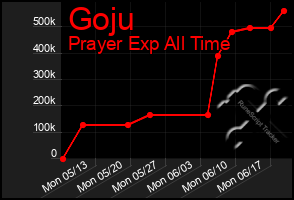 Total Graph of Goju