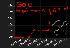 Total Graph of Goju