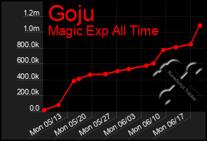 Total Graph of Goju