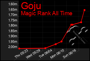 Total Graph of Goju